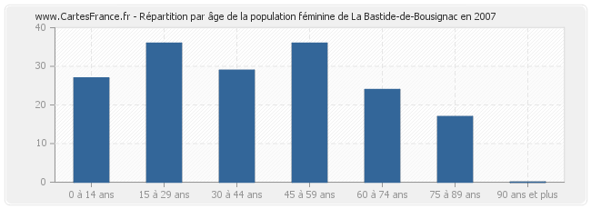 Répartition par âge de la population féminine de La Bastide-de-Bousignac en 2007